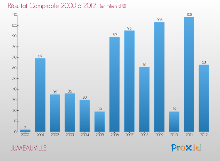 Evolution du résultat comptable pour la commune de JUMEAUVILLE de 2000 à 2012 Evolution du résultat comptable pour JUMEAUVILLE de 2000 à 2012