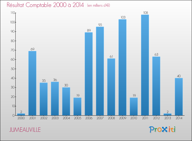 Evolution du résultat comptable pour la commune de JUMEAUVILLE de 2000 à 2014 Evolution du résultat comptable pour JUMEAUVILLE de 2000 à 2014