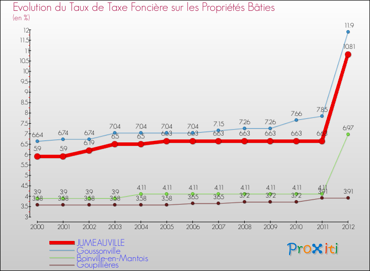 Evolution du taux de la taxe foncière sur le bati pour JUMEAUVILLE et les communes proches de 2000 à 2012 Comparaison des taux de taxe foncière sur le bati pour JUMEAUVILLE et les communes voisines de 2000 à 2012
