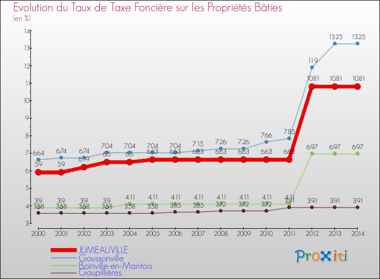 Evolution du taux de la taxe foncière sur le bati pour JUMEAUVILLE et les communes proches de 2000 à 2014 Comparaison des taux de taxe foncière sur le bati pour JUMEAUVILLE et les communes voisines de 2000 à 2014