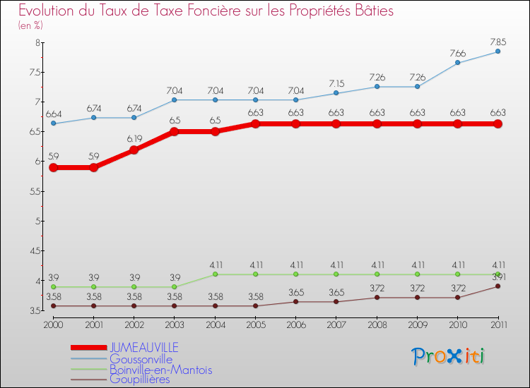 Evolution du taux de la taxe foncière sur le bati pour JUMEAUVILLE et les communes proches Comparaison des taux de taxe foncière sur le bati pour JUMEAUVILLE et les communes voisines