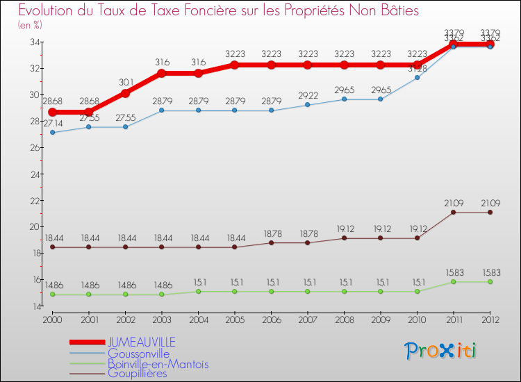 Evolution du taux de la taxe foncière sur les immeubles et terrains non batis pour JUMEAUVILLE et les communes proches de 2000 à 2012 Comparaison des taux de la taxe foncière sur les immeubles et terrains non batis pour JUMEAUVILLE et les communes voisines de 2000 à 2012
