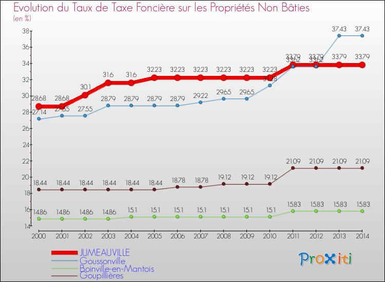 Evolution du taux de la taxe foncière sur les immeubles et terrains non batis pour JUMEAUVILLE et les communes proches de 2000 à 2014 Comparaison des taux de la taxe foncière sur les immeubles et terrains non batis pour JUMEAUVILLE et les communes voisines de 2000 à 2014