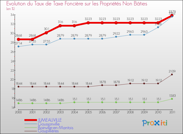 Evolution du taux de la taxe foncière sur les immeubles et terrains non batis pour JUMEAUVILLE et les communes proches Comparaison des taux de la taxe foncière sur les immeubles et terrains non batis pour JUMEAUVILLE et les communes voisines