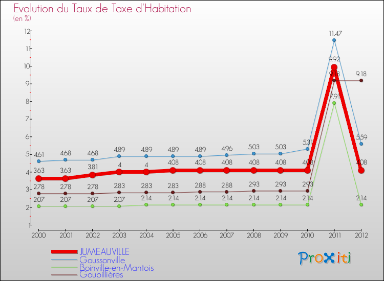 Evolution du taux de la taxe d'habitation pour JUMEAUVILLE et les communes proches Comparaison des taux de la taxe d'habitation pour JUMEAUVILLE et les communes voisines
