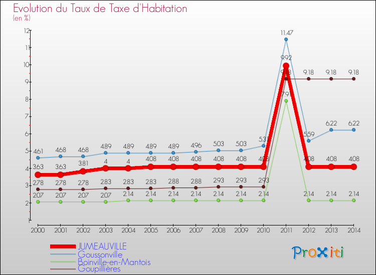 Evolution du taux de la taxe d'habitation pour JUMEAUVILLE et les communes proches de 2000 à 2014 Comparaison des taux de la taxe d'habitation pour JUMEAUVILLE et les communes voisines de 2000 à 2014