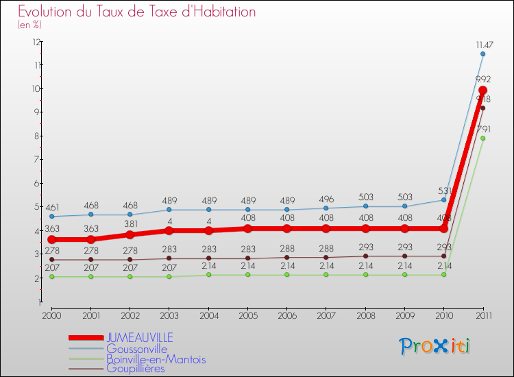 Evolution du taux de la taxe d'habitation pour JUMEAUVILLE et les communes proches Comparaison des taux de la taxe d'habitation pour JUMEAUVILLE et les communes voisines