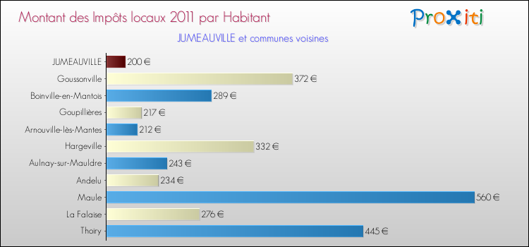 Montant des impôts locaux par Habitant pour JUMEAUVILLE et les communes proches Comparaison des impôts locaux par habitant pour JUMEAUVILLE et les communes voisines