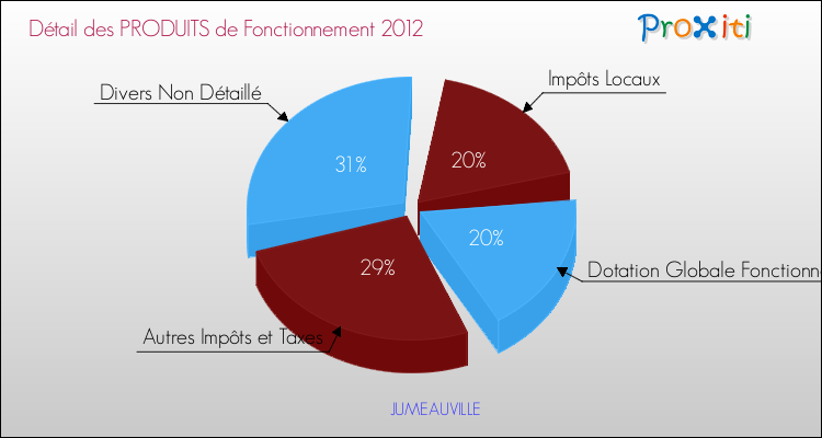 Décomposition du Budget de Fonctionnement 2012 de la commune de JUMEAUVILLE Budget de Fonctionnement 2012 pour la commune de JUMEAUVILLE