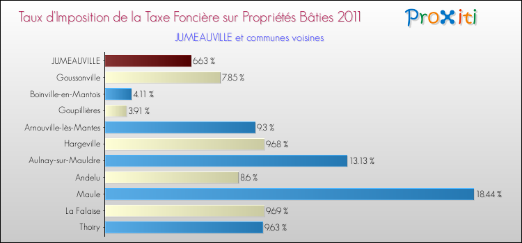 Taux d'imposition de la taxe foncière sur le bati 2011 pour JUMEAUVILLE et les communes proches Comparaison des taux d'imposition de la taxe foncière sur le bati 2011 pour JUMEAUVILLE et les communes voisines