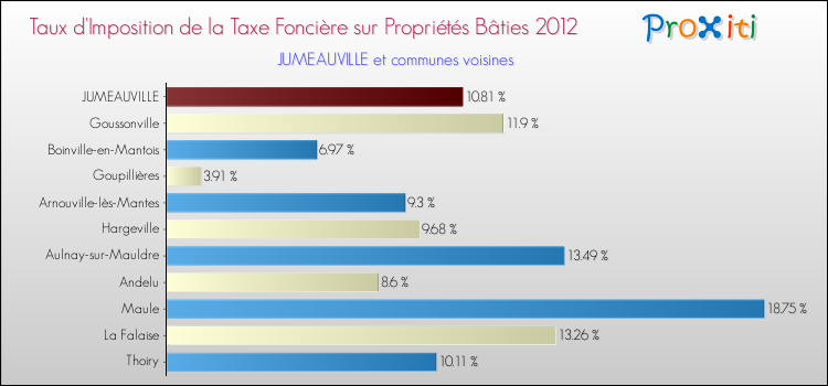 Taux d'imposition de la taxe foncière sur le bati 2012 pour JUMEAUVILLE et les communes proches Comparaison des taux d'imposition de la taxe foncière sur le bati 2012 pour JUMEAUVILLE et les communes voisines