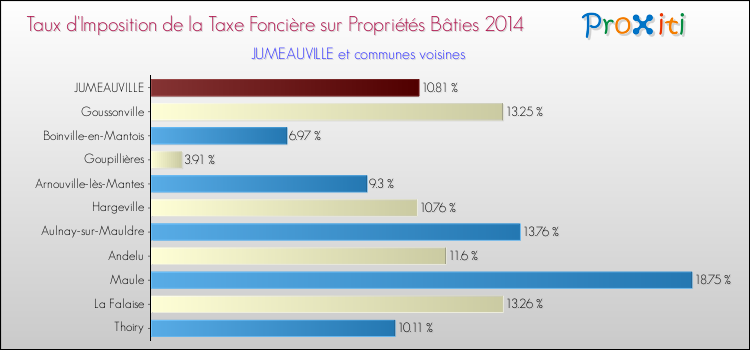 Taux d'imposition de la taxe foncière sur le bati 2014 pour JUMEAUVILLE et les communes proches Comparaison des taux d'imposition de la taxe foncière sur le bati 2014 pour JUMEAUVILLE et les communes voisines