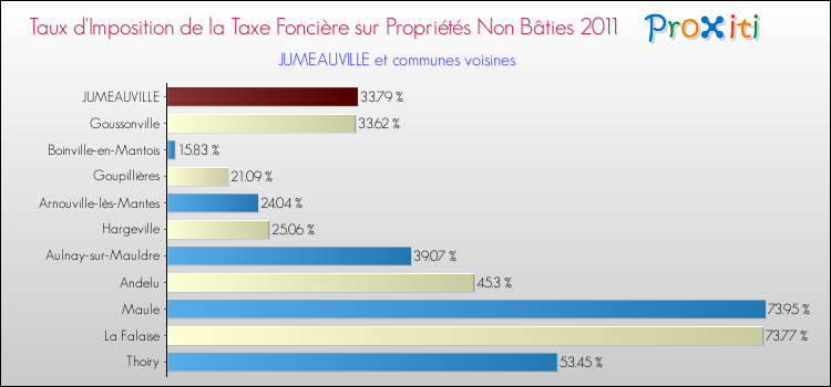 Taux d'imposition de la taxe foncière sur les immeubles et terrains non batis 2011 pour JUMEAUVILLE et les communes proches Comparaison des taux d'imposition de la taxe foncière sur les immeubles et terrains non batis 2011 pour JUMEAUVILLE et les communes voisines