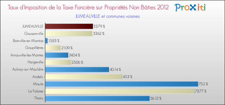 Taux d'imposition de la taxe foncière sur les immeubles et terrains non batis 2012 pour JUMEAUVILLE et les communes proches Comparaison des taux d'imposition de la taxe foncière sur les immeubles et terrains non batis 2012 pour JUMEAUVILLE et les communes voisines