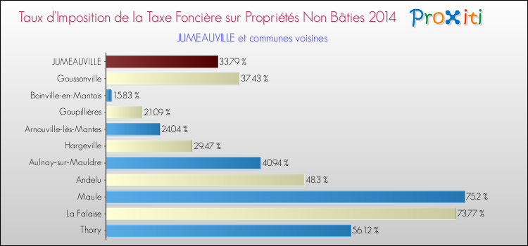 Taux d'imposition de la taxe foncière sur les immeubles et terrains non batis 2014 pour JUMEAUVILLE et les communes proches Comparaison des taux d'imposition de la taxe foncière sur les immeubles et terrains non batis 2014 pour JUMEAUVILLE et les communes voisines