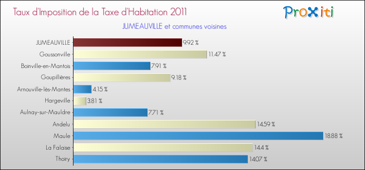 Taux d'imposition de la taxe d'habitation 2011 pour JUMEAUVILLE et les communes proches Comparaison des taux d'imposition de la taxe d'habitation 2011 pour JUMEAUVILLE et les communes voisines