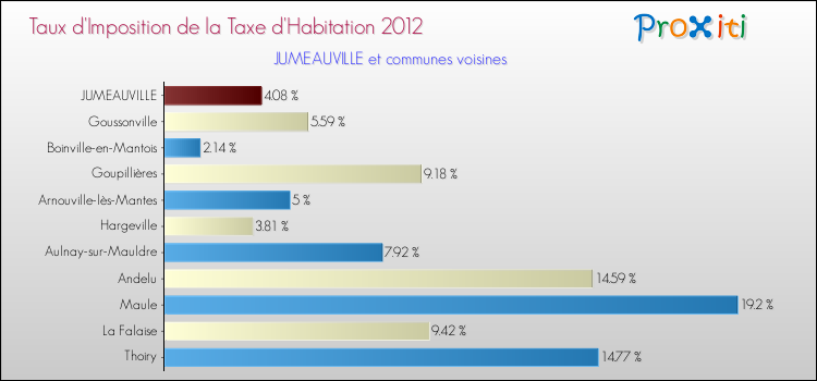 Taux d'imposition de la taxe d'habitation 2012 pour JUMEAUVILLE et les communes proches Comparaison des taux d'imposition de la taxe d'habitation 2012 pour JUMEAUVILLE et les communes voisines