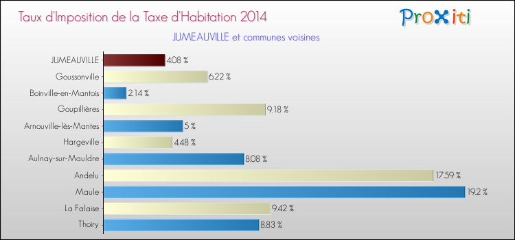Taux d'imposition de la taxe d'habitation 2014 pour JUMEAUVILLE et les communes proches Comparaison des taux d'imposition de la taxe d'habitation 2014 pour JUMEAUVILLE et les communes voisines