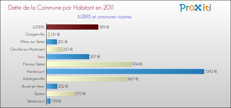 Dette par habitant de la commune en 2011 pour JUZIERS et les communes proches Comparaison de la dette par habitant de la commune en 2011 pour JUZIERS et les communes voisines