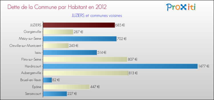 Dette par habitant de la commune en 2012 pour JUZIERS et les communes proches Comparaison de la dette par habitant de la commune en 2012 pour JUZIERS et les communes voisines