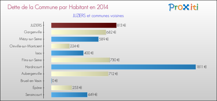 Dette par habitant de la commune en 2014 pour JUZIERS et les communes proches Comparaison de la dette par habitant de la commune en 2014 pour JUZIERS et les communes voisines