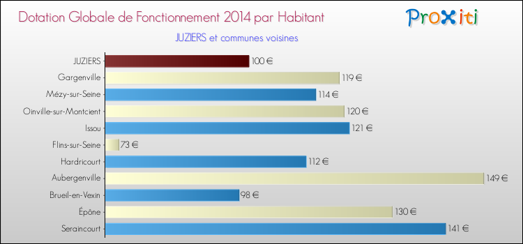 Montant des dotations globales de fonctionnement DGF par Habitant pour JUZIERS et les communes proches en 2014. Comparaison des des dotations globales de fonctionnement DGF par habitant pour JUZIERS et les communes voisines en 2014.