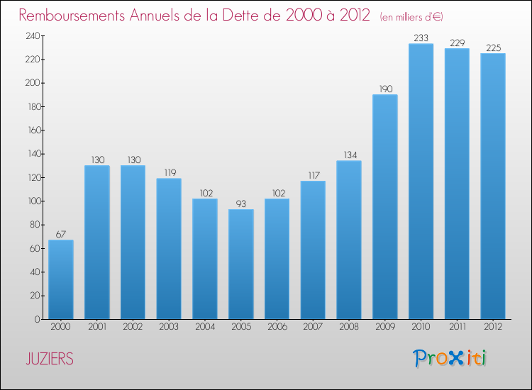 Evolution de l'annuité de la dette pour la commune de JUZIERS de 2000 à 2012 Annuités de la dette pour JUZIERS de 2000 à 2012