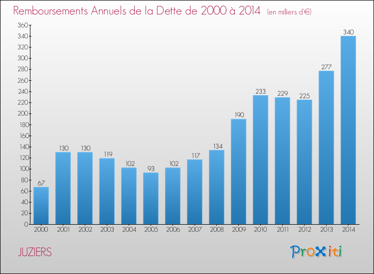 Evolution de l'annuité de la dette pour la commune de JUZIERS de 2000 à 2014 Annuités de la dette pour JUZIERS de 2000 à 2014