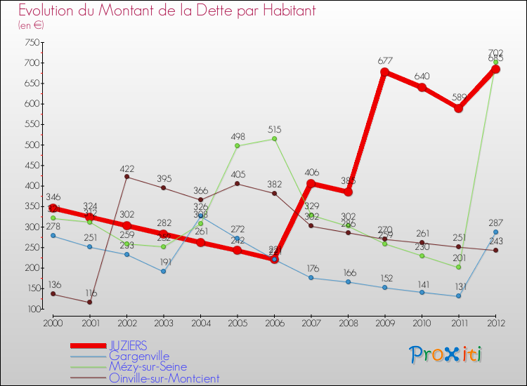 Evolution de la dette par habitant pour la commune de JUZIERS et les communes proches de 2000 à 2012 Comparaison de la dette par habitant pour JUZIERS et les communes voisines de 2000 à 2012
