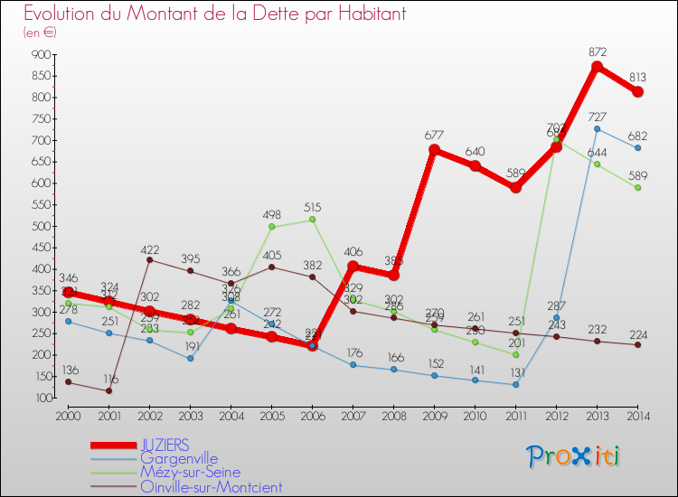 Evolution de la dette par habitant pour la commune de JUZIERS et les communes proches de 2000 à 2014 Comparaison de la dette par habitant pour JUZIERS et les communes voisines de 2000 à 2014