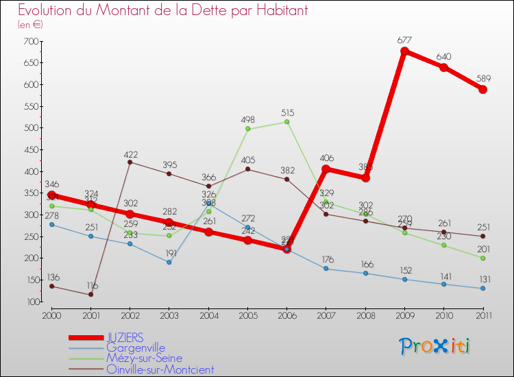 Evolution de la dette par habitant pour la commune de JUZIERS et les communes proches Comparaison de la dette par habitant pour JUZIERS et les communes voisines
