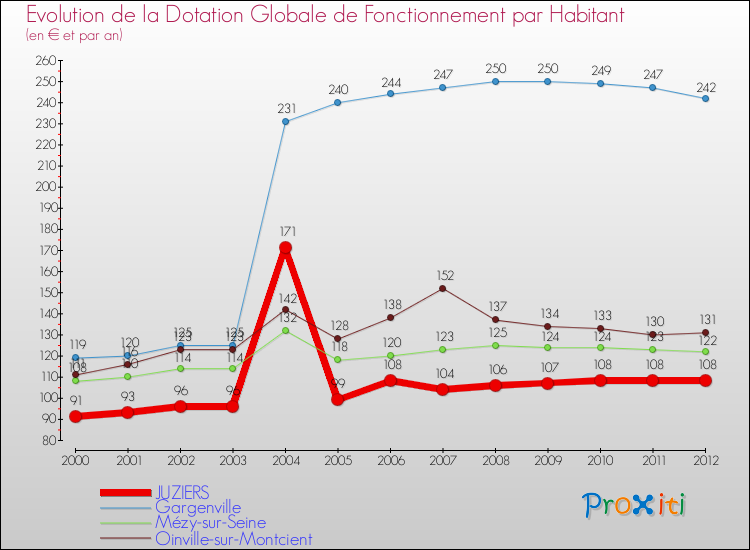 Evolution et montant de la dotation globale de fonctionnement par Habitant pour JUZIERS et les communes proches Comparaison des dotations globales de fonctionnement par habitant pour JUZIERS et les communes voisines