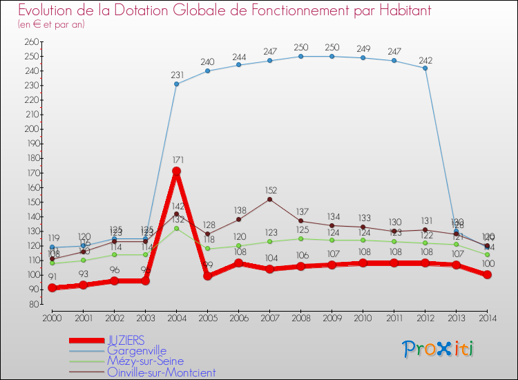 Evolution et montant de la dotation globale de fonctionnement par Habitant pour JUZIERS et les communes proches de 2000 à 2014. Comparaison des dotations globales de fonctionnement par habitant pour JUZIERS et les communes voisines de 2000 à 2014.