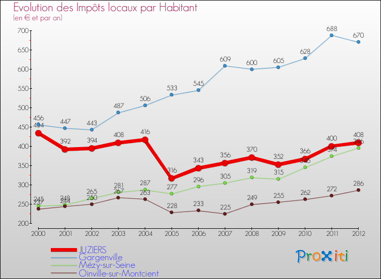 Evolution et montant des impôts locaux par Habitant pour JUZIERS et les communes proches Comparaison des impôts locaux par habitant pour JUZIERS et les communes voisines
