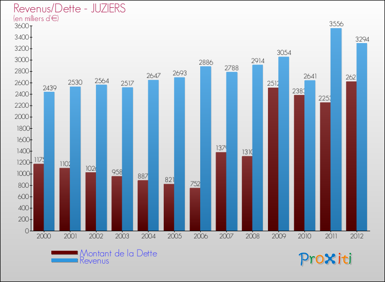 Evolution comparée de la dette et des revenus pour la commune de JUZIERS de 2000 à 2012 Comparaison de la dette et des revenus pour JUZIERS de 2000 à 2012