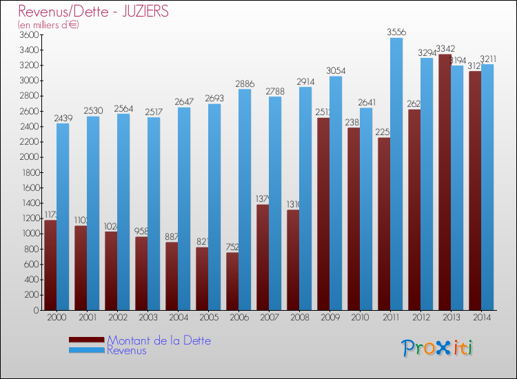 Evolution comparée de la dette et des revenus pour la commune de JUZIERS de 2000 à 2014 Comparaison de la dette et des revenus pour JUZIERS de 2000 à 2014