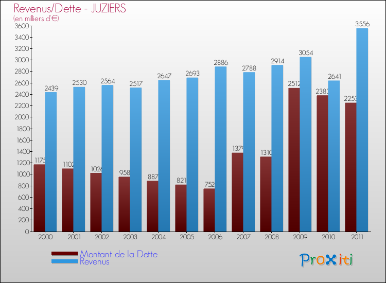 Evolution comparée de la dette et des revenus pour la commune de JUZIERS de 2000 à 2011 Comparaison de la dette et des revenus pour JUZIERS de 2000 à 2011