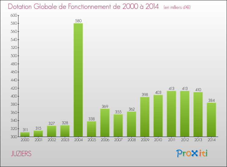 Evolution du montant de la Dotation Globale de Fonctionnement pour la commune de JUZIERS de 2000 à 2014 Evolution du montant de la Dotation Globale de Fonctionnement pour JUZIERS de 2000 à 2014