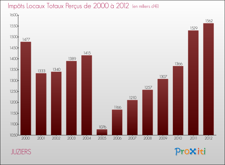 Evolution des Impôts Locaux pour la commune de JUZIERS de 2000 à 2012 Evolution des Impôts Locaux pour JUZIERS de 2000 à 2012