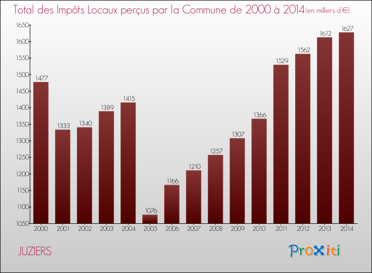 Evolution des Impôts Locaux pour la commune de JUZIERS de 2000 à 2014 Evolution des Impôts Locaux pour JUZIERS de 2000 à 2014