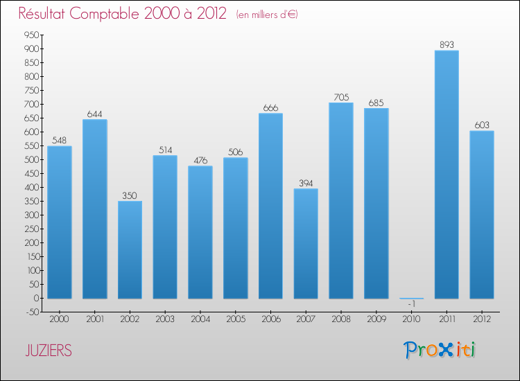 Evolution du résultat comptable pour la commune de JUZIERS de 2000 à 2012 Evolution du résultat comptable pour JUZIERS de 2000 à 2012