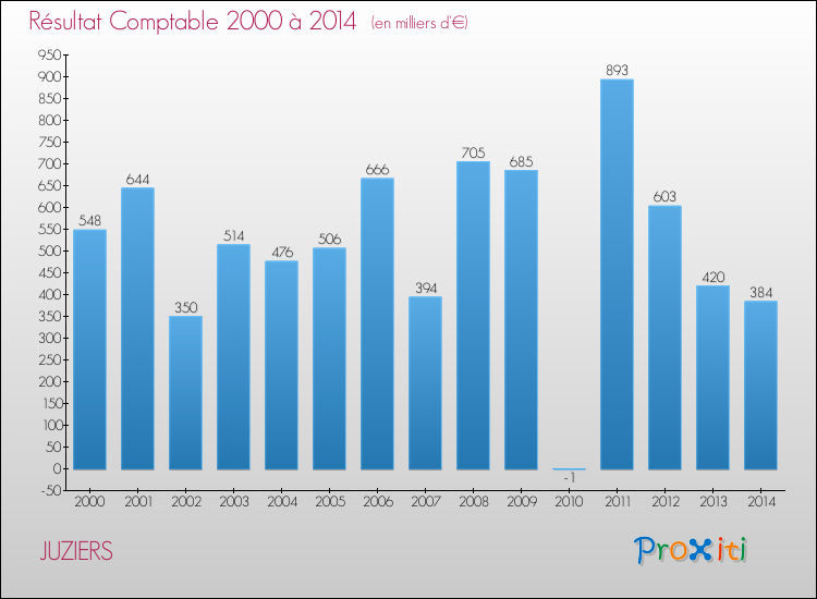 Evolution du résultat comptable pour la commune de JUZIERS de 2000 à 2014 Evolution du résultat comptable pour JUZIERS de 2000 à 2014