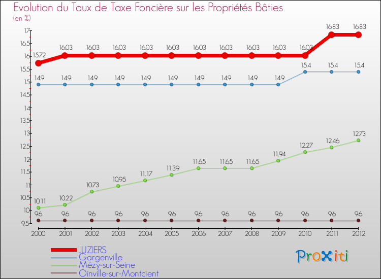 Evolution du taux de la taxe foncière sur le bati pour JUZIERS et les communes proches de 2000 à 2012 Comparaison des taux de taxe foncière sur le bati pour JUZIERS et les communes voisines de 2000 à 2012