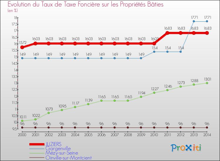 Evolution du taux de la taxe foncière sur le bati pour JUZIERS et les communes proches de 2000 à 2014 Comparaison des taux de taxe foncière sur le bati pour JUZIERS et les communes voisines de 2000 à 2014