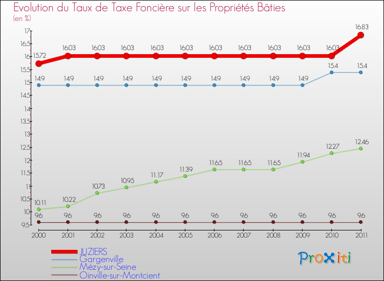 Evolution du taux de la taxe foncière sur le bati pour JUZIERS et les communes proches Comparaison des taux de taxe foncière sur le bati pour JUZIERS et les communes voisines