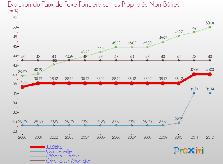 Evolution du taux de la taxe foncière sur les immeubles et terrains non batis pour JUZIERS et les communes proches de 2000 à 2012 Comparaison des taux de la taxe foncière sur les immeubles et terrains non batis pour JUZIERS et les communes voisines de 2000 à 2012