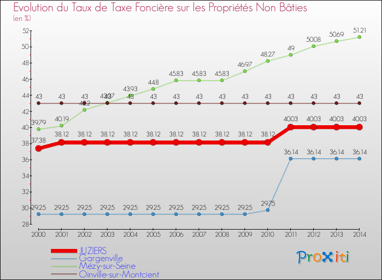 Evolution du taux de la taxe foncière sur les immeubles et terrains non batis pour JUZIERS et les communes proches de 2000 à 2014 Comparaison des taux de la taxe foncière sur les immeubles et terrains non batis pour JUZIERS et les communes voisines de 2000 à 2014