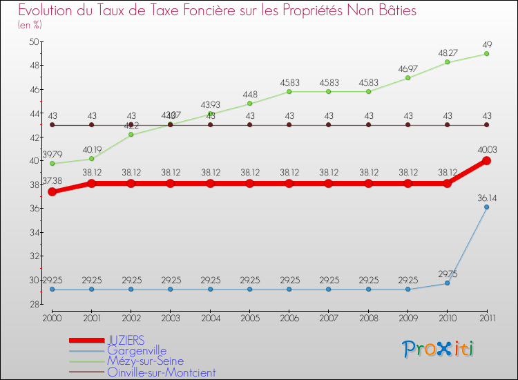 Evolution du taux de la taxe foncière sur les immeubles et terrains non batis pour JUZIERS et les communes proches Comparaison des taux de la taxe foncière sur les immeubles et terrains non batis pour JUZIERS et les communes voisines
