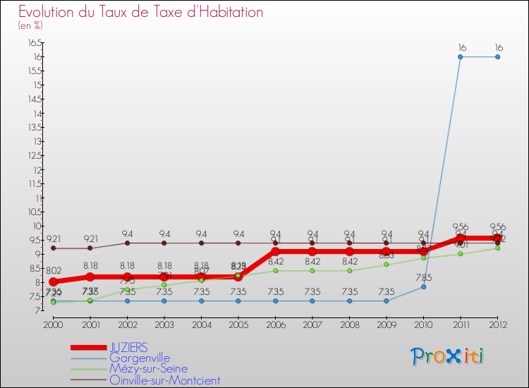 Evolution du taux de la taxe d'habitation pour JUZIERS et les communes proches Comparaison des taux de la taxe d'habitation pour JUZIERS et les communes voisines