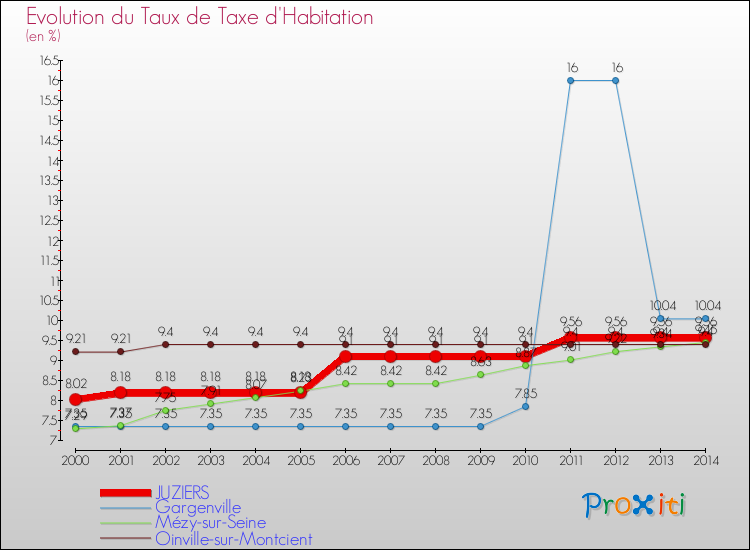 Evolution du taux de la taxe d'habitation pour JUZIERS et les communes proches de 2000 à 2014 Comparaison des taux de la taxe d'habitation pour JUZIERS et les communes voisines de 2000 à 2014
